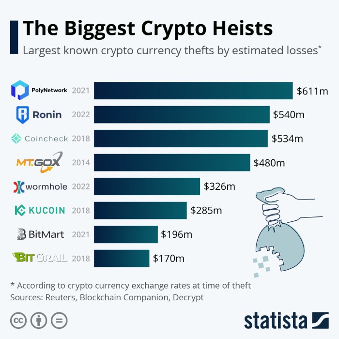 Chart: The Biggest Crypto Heists | Statista Crypto Exchange Global: Daftar 10 yang Paling Dipakai