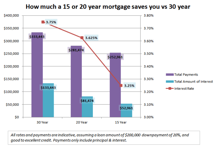Should You Take Out a 30-Year, 20-Year, or a 15-Year Mortgage? Should You Take Out a 30-Year, 20-Year, or a 15-Year Mortgage?