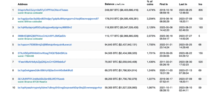 Bitcoin's Largest Accounts: Peering Into the Top 10 Wallets on the 'BTC ... Bitcoin's Largest Accounts: Peering Into the Top 10 Wallets on the 'BTC ...