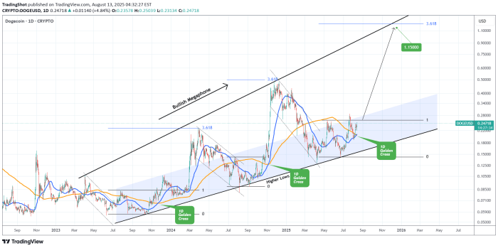 Dogecoin (DOGE): Dari Meme Jadi Investasi Nyata