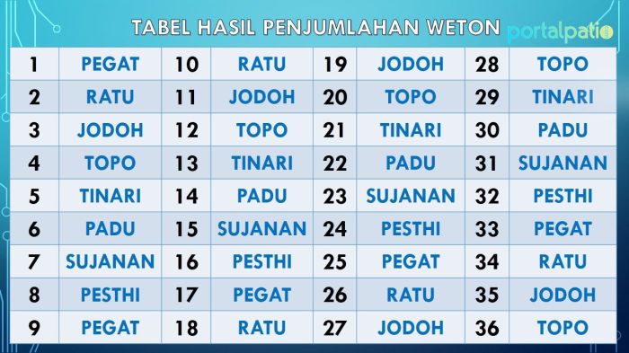 Begini Cara Menghitung Weton Jawa Tanggal Lahir dan Pasaran - News+ on ... Mencari weton berdasarkan tahun kelahiran dan pasaran