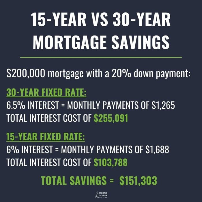 What Kind of Mortgage is Best? | Strong Tower Consulting What Kind of Mortgage is Best? | Strong Tower Consulting