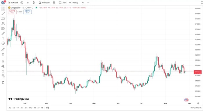 Dogecoin Price Prediction: Is a DOGE Price Rally Underway As Investors ...