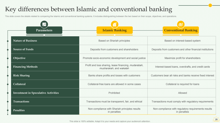 Comprehensive Overview of Islamic Banking - The SlideTeam Blog