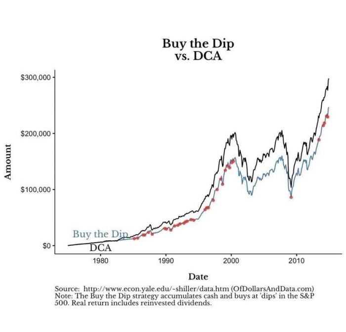 DCA Dollar Cost Averaging is Shown Using the Text Stock Photo - Image ...