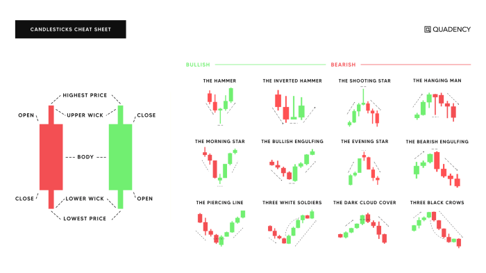 Cara Membaca Candlestick Crypto untuk Pemula