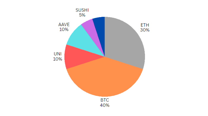 How to Diversify a Cryptocurrency Portfolio
