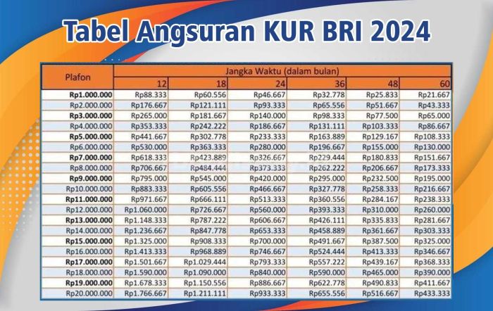 Syarat KUR BRI 2023 Tabel Angsuran Kredit Rp100 Juta dan Kapan KUR Bank ... Tabel pinjaman kur bri 2025