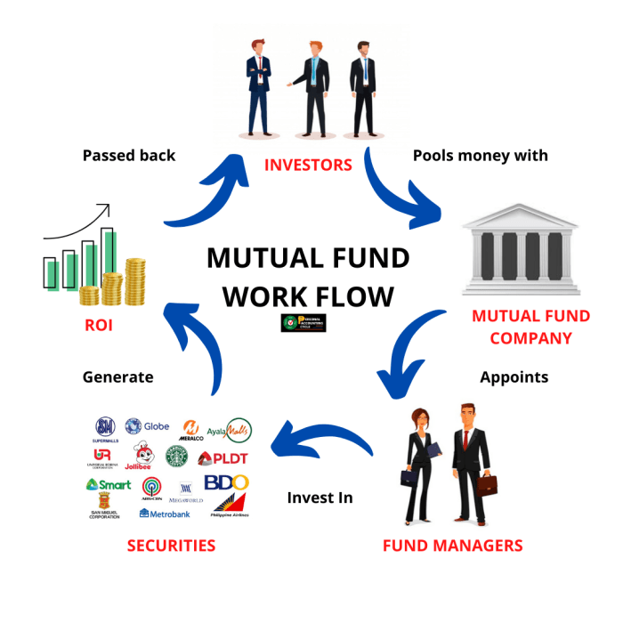Top 10 Best Mutual Funds To Invest In 2024au - Betsy Charity