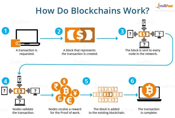 How Does Blockchain Work? Explained