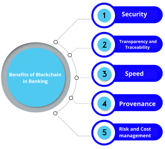 Role Of Blockchain Technology In Banking Industry