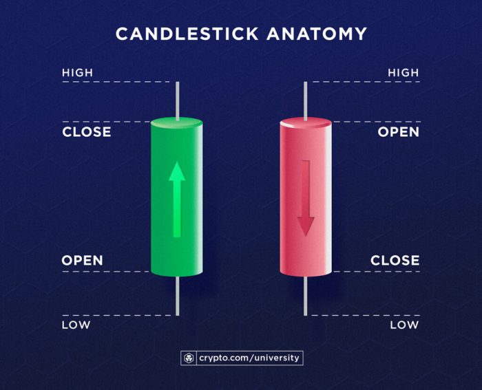 How to Read Candlesticks on a Crypto Chart: A Beginner’s Guide
