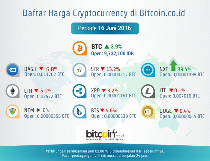 1 Bitcoin Berapa Rupiah? Simak Konversi Terbaru