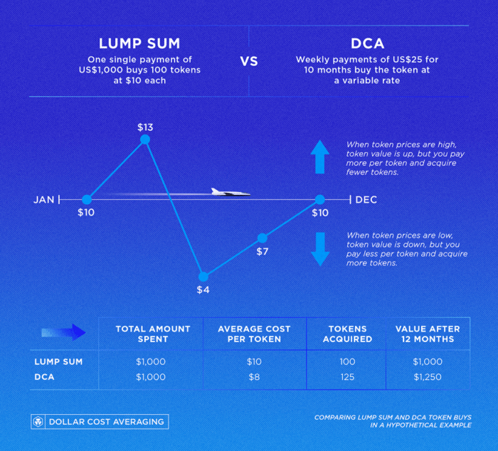 Strategi Dollar Cost Averaging (DCA) dalam Crypto