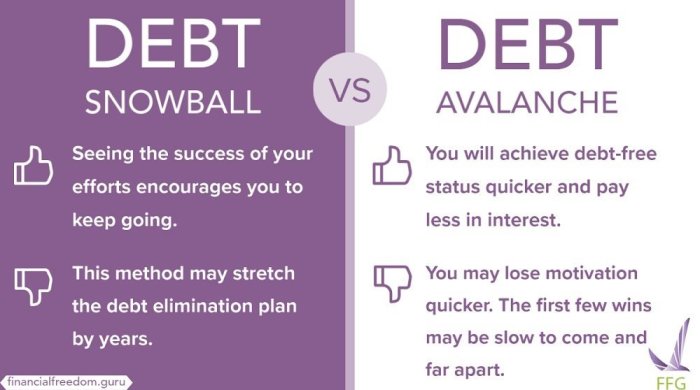 Strategi bayar utang cepat metode snowball vs avalanche