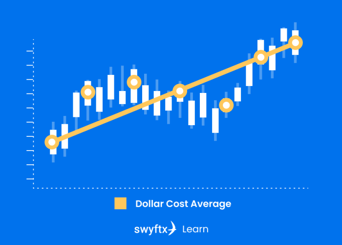Strategi Dollar Cost Averaging (DCA) dalam Crypto