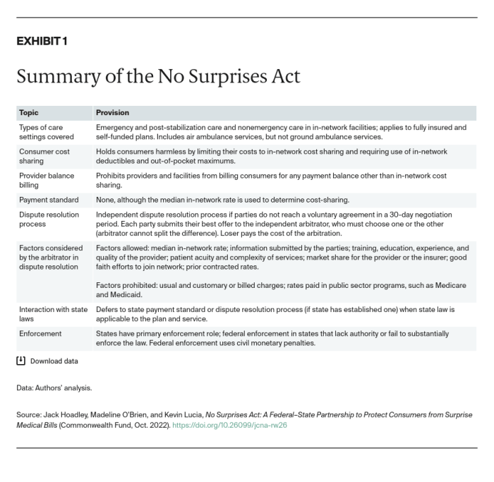 No Surprises Act Protects Consumers | Commonwealth Fund