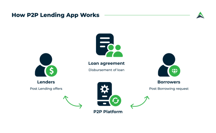 How to Create a Peer-to-Peer Money Lending App? | Eastern Peak How to Create a Peer-to-Peer Money Lending App? | Eastern Peak