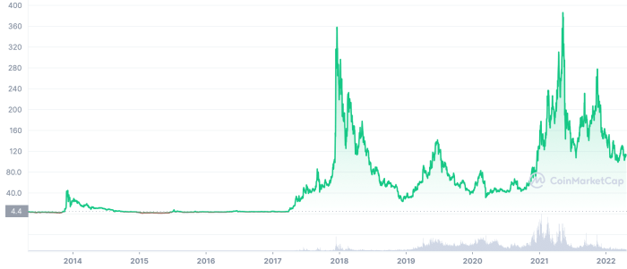 Litecoin (LTC) Price Prediction 2024 2025 2026 2027 - 2030