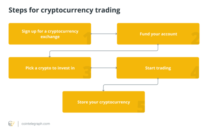 How to Trade Crypto – 6-Step Beginner’s Guide for 2024