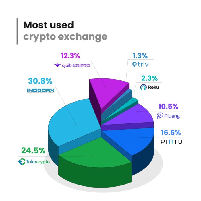Dampak crypto terhadap ekonomi Indonesia