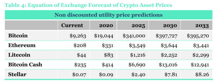 Year 2030 Predictions