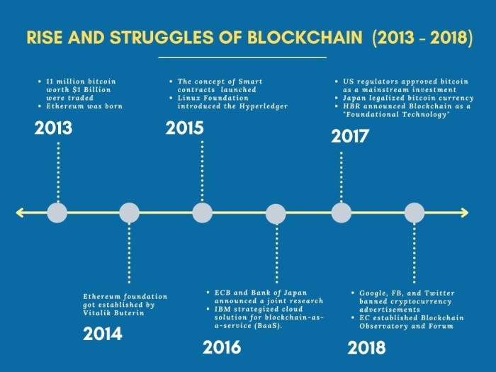 Evolution of Blockchain: 1991 to 2023 - Shiksha Online