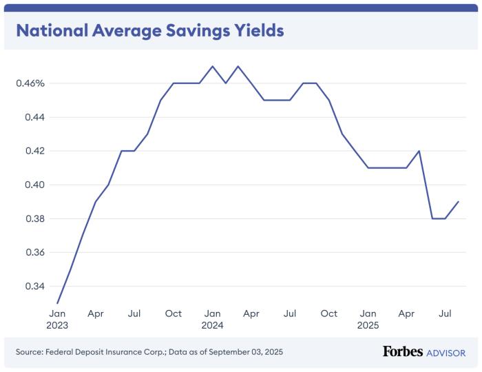 Best savings account interest rates, Aug. 11, 2025 | Fortune Best savings account interest rates, Aug. 11, 2025 | Fortune
