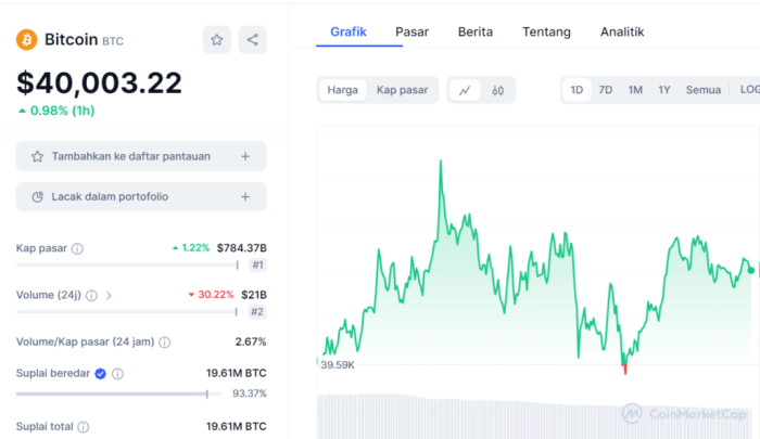 Sentuh Rekor Baru, Harga Bitcoin Tembus Rp700 Juta Pekan Ini