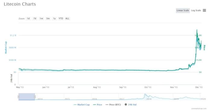 Litecoin (LTC): Harga, Prediksi, dan Prospek 2025