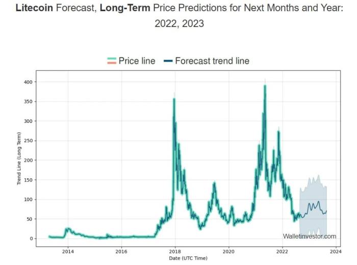 Litecoin (LTC) Price Prediction 2022, 2025 and 2030 | StormGain