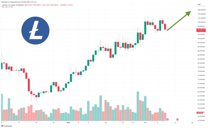Litecoin Price Prediction as LTC Spikes Above 0 – Can LTC Reach ...