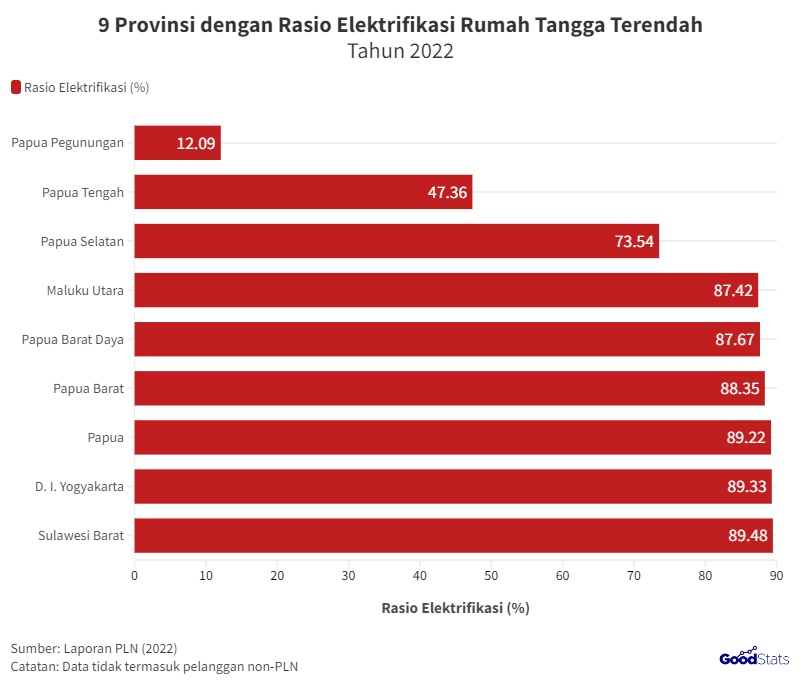 Rasio Elektrifikasi Nasional Capai 99,83%, Daerah 3T Semakin Terang Rasio Elektrifikasi Nasional Capai 99,83%, Daerah 3T Semakin Terang