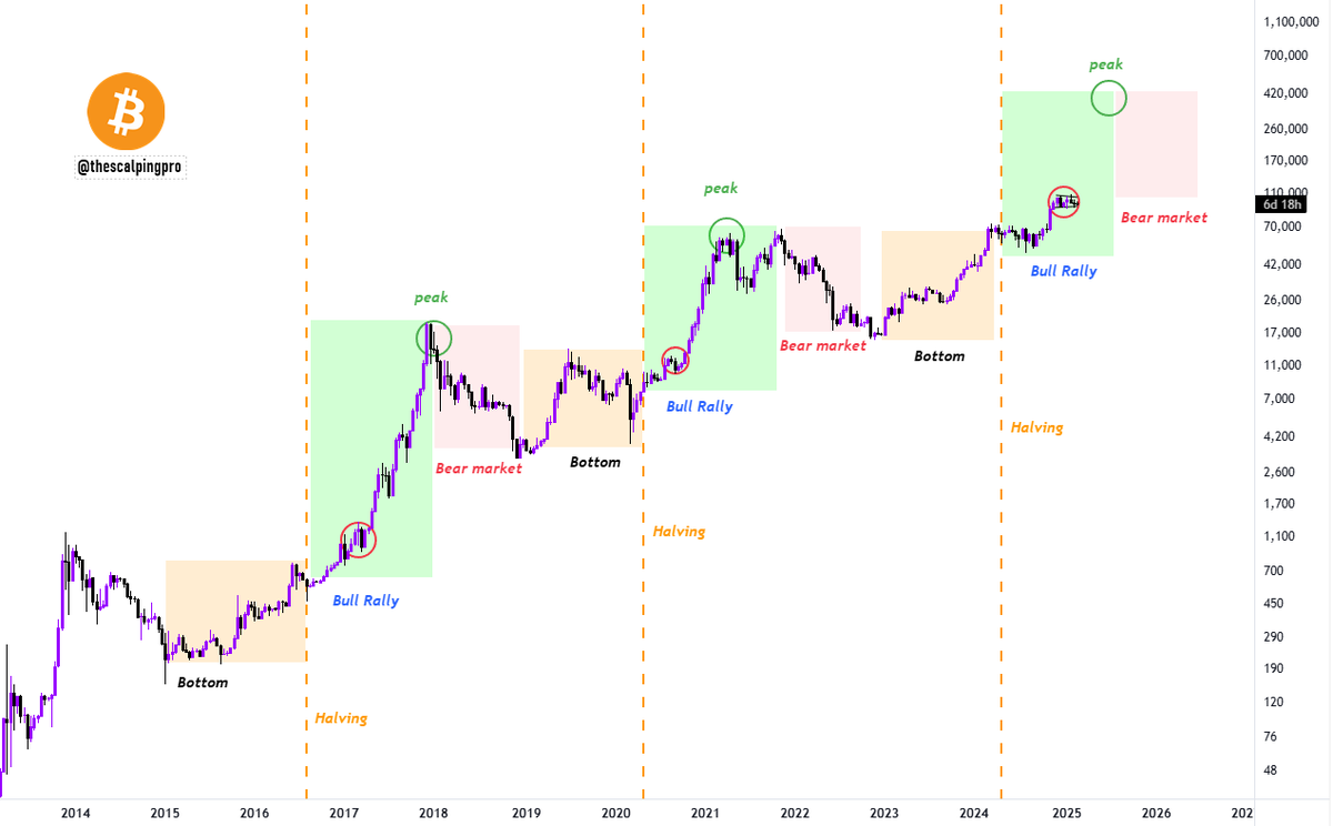 Belum Bullish, Bitcoin Diprediksi Lanjutkan Fase Akumulasi Belum Bullish, Bitcoin Diprediksi Lanjutkan Fase Akumulasi