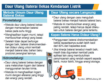 China Klaim Berhasil Daur Ulang Baterai Bekas Kendaraan Listrik hingga 99 Persen China Klaim Berhasil Daur Ulang Baterai Bekas Kendaraan Listrik hingga 99 Persen