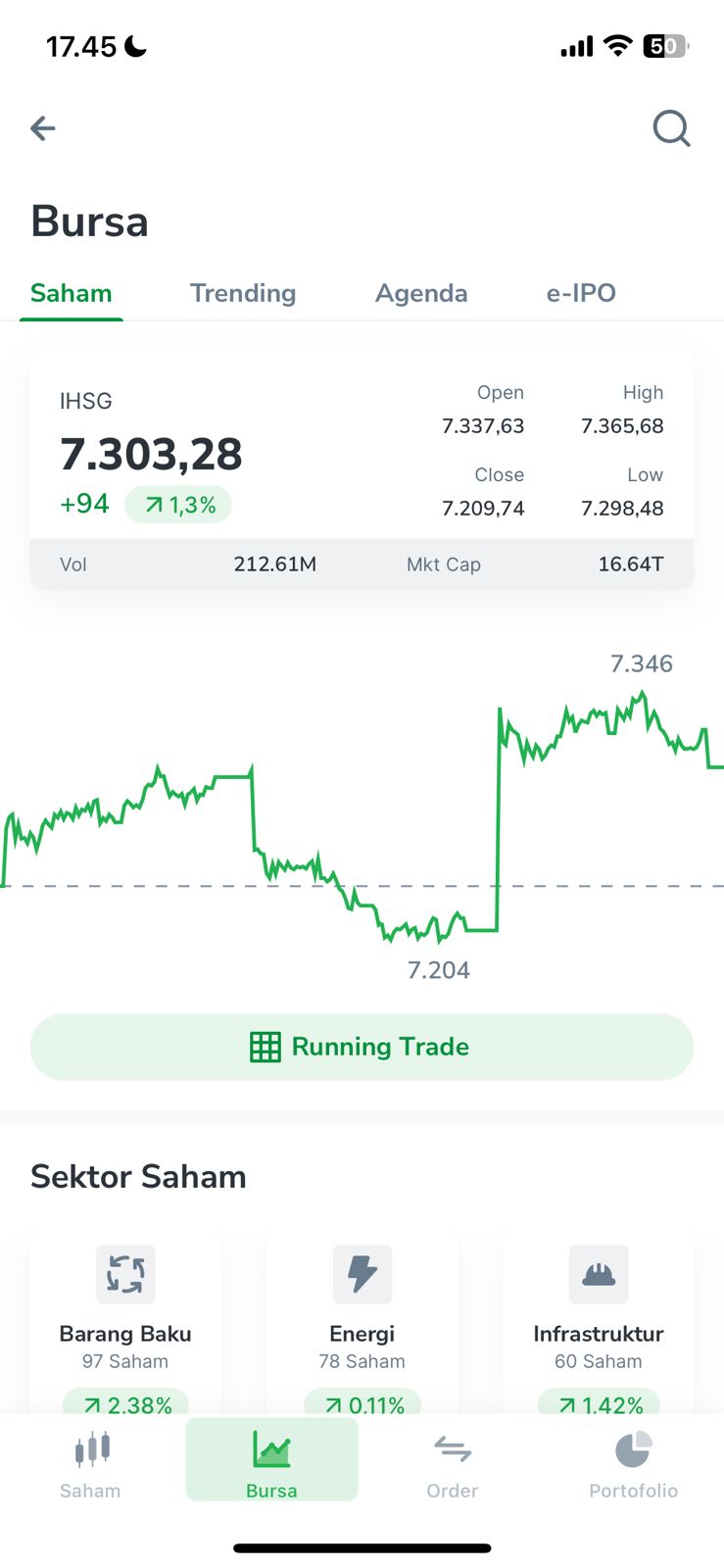 Asing Borong Saham Tambang, Net Buy Rp1,94 Triliun