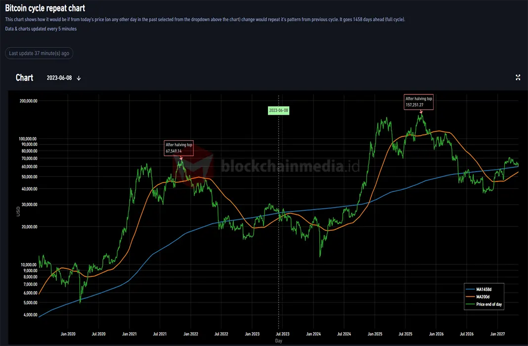 Belum Bullish, Bitcoin Diprediksi Lanjutkan Fase Akumulasi