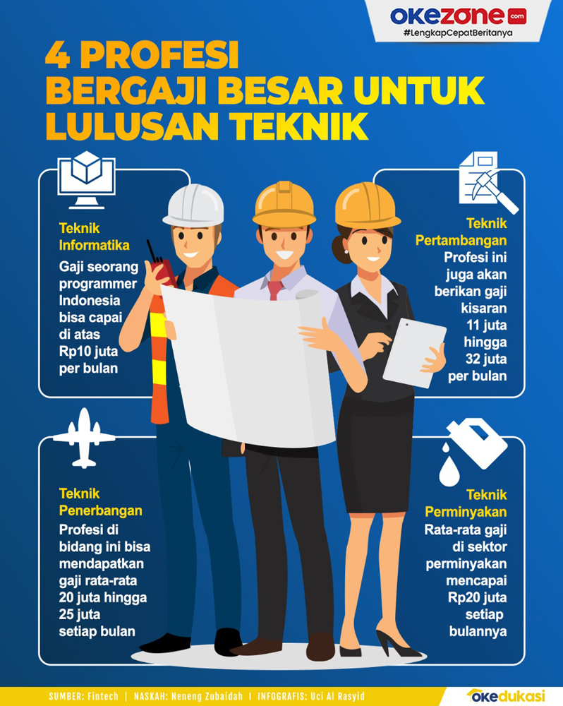 Daftar 5 Profesi Bergaji Tinggi untuk Lulusan Teknik Informatika