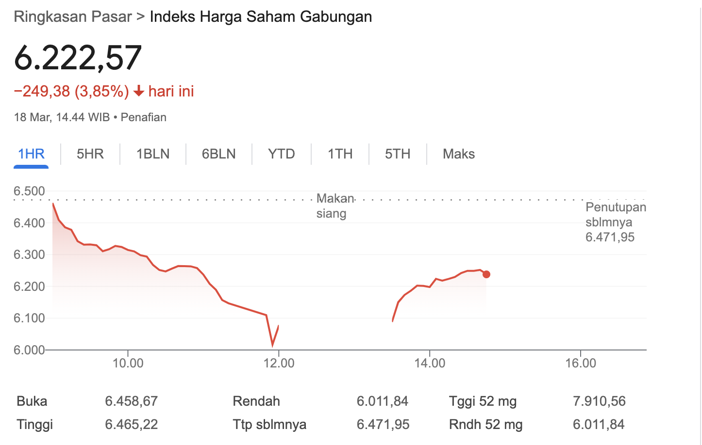 IHSG Sesi I Kebakaran, Anjlok ke Level 8.028