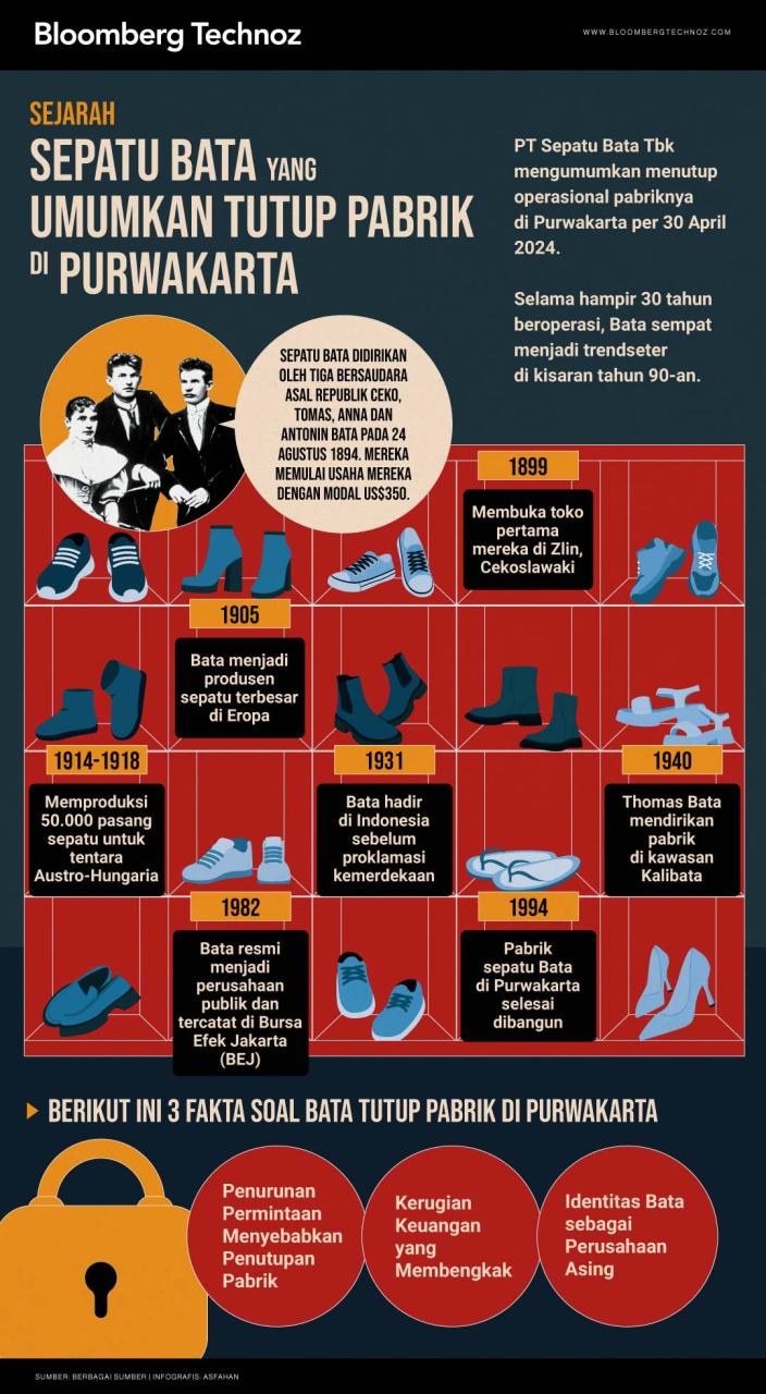 Sejarah Panjang Sepatu Bata, Kini Stop Produksi Sepatu Usai Rugi Rp40,62 Miliar Sejarah Panjang Sepatu Bata, Kini Stop Produksi Sepatu Usai Rugi Rp40,62 Miliar