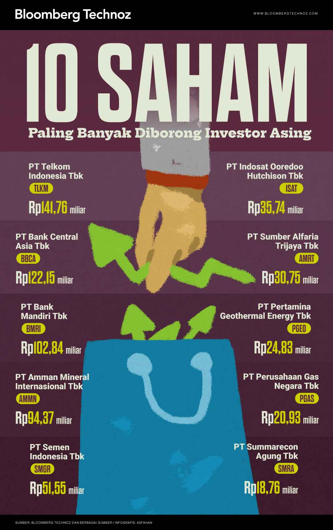 Saham REAL Diborong Asing, Sentimen Data Center Dorong Optimisme Pasar