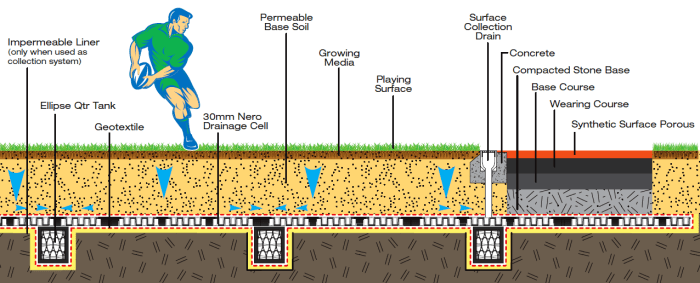 Instalasi sistem drainase untuk lapangan outdoor