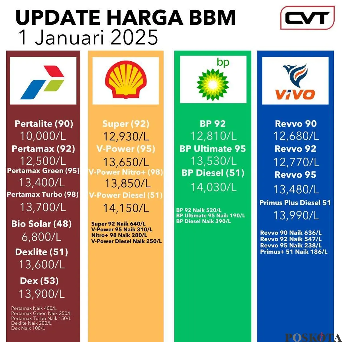 Harga BBM Pertamina Naik per 1 Desember 2025, Berikut Daftar Lengkapnya