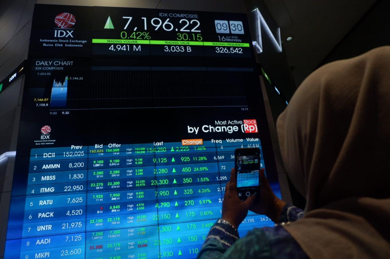 IHSG Naik 1,12% Sepekan, Transaksi Harian BEI Tembus Rp30 Triliun.