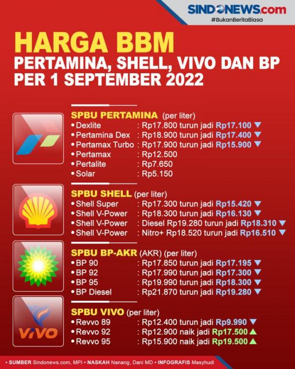 Harga BBM Shell dan BP Kompak Naik per 1 Desember 2025, Ini Rinciannya Harga BBM Shell dan BP Kompak Naik per 1 Desember 2025, Ini Rinciannya
