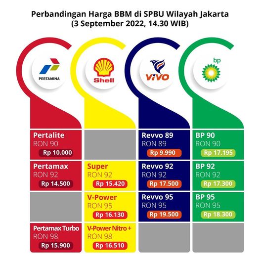 Daftar Lengkap Harga BBM Pertamina, Shell, BP, dan Vivo per 1 Desember 2025: Semua Kompak Naik Daftar Lengkap Harga BBM Pertamina, Shell, BP, dan Vivo per 1 Desember 2025: Semua Kompak Naik