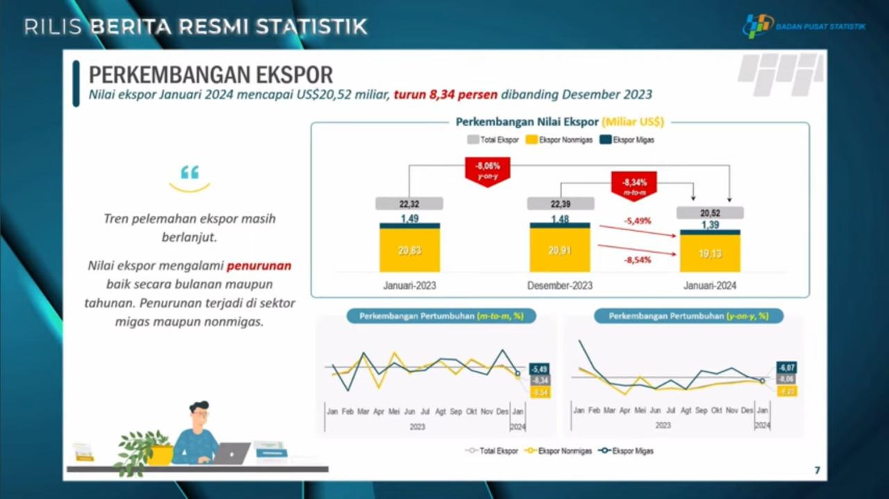 BPS: Ekspor RI Capai USD234,04 Miliar hingga Oktober 2025 BPS: Ekspor RI Capai USD234,04 Miliar hingga Oktober 2025