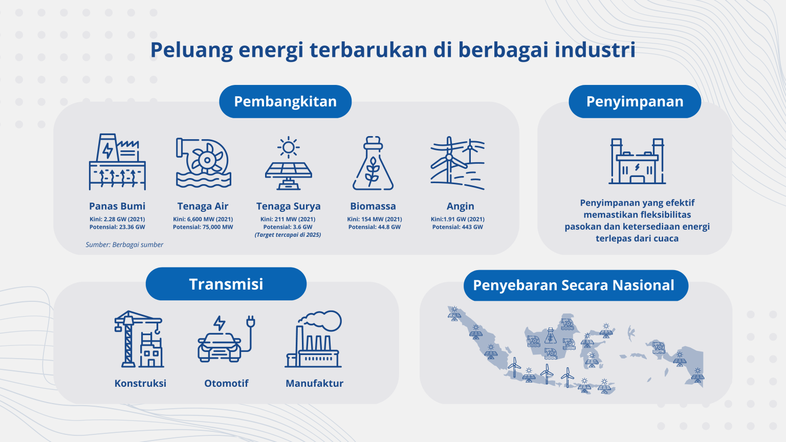 Arah Baru Transformasi Energi Berbasis Teknologi Digital dan Energi Bersih.