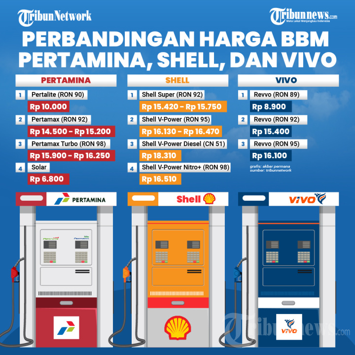 Daftar Lengkap Harga BBM Pertamina, Shell, BP, dan Vivo per 1 Desember 2025: Semua Kompak Naik