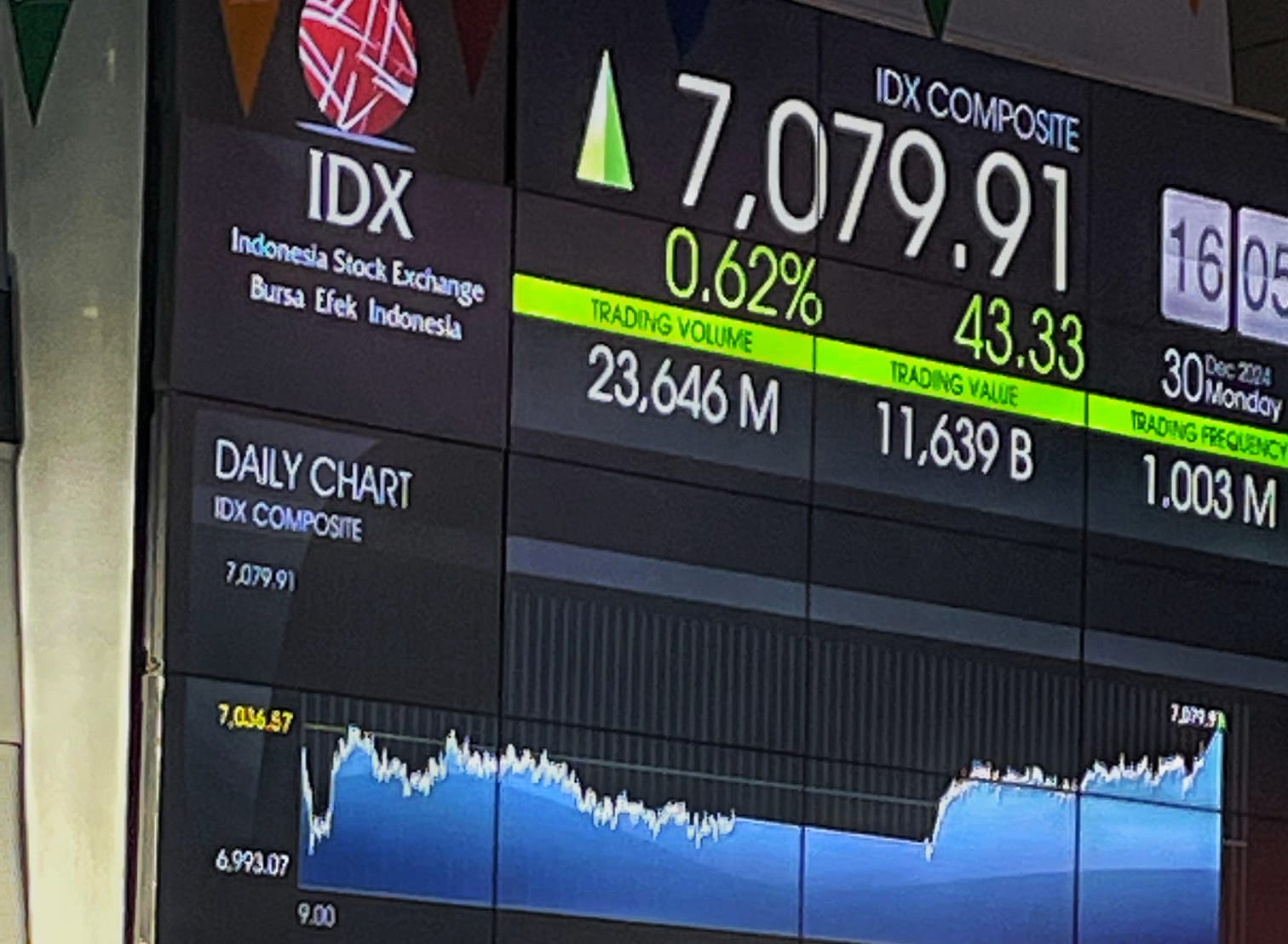 IHSG Dibuka Menguat ke 8.541 pada Awal Desember : Media Nganjuk